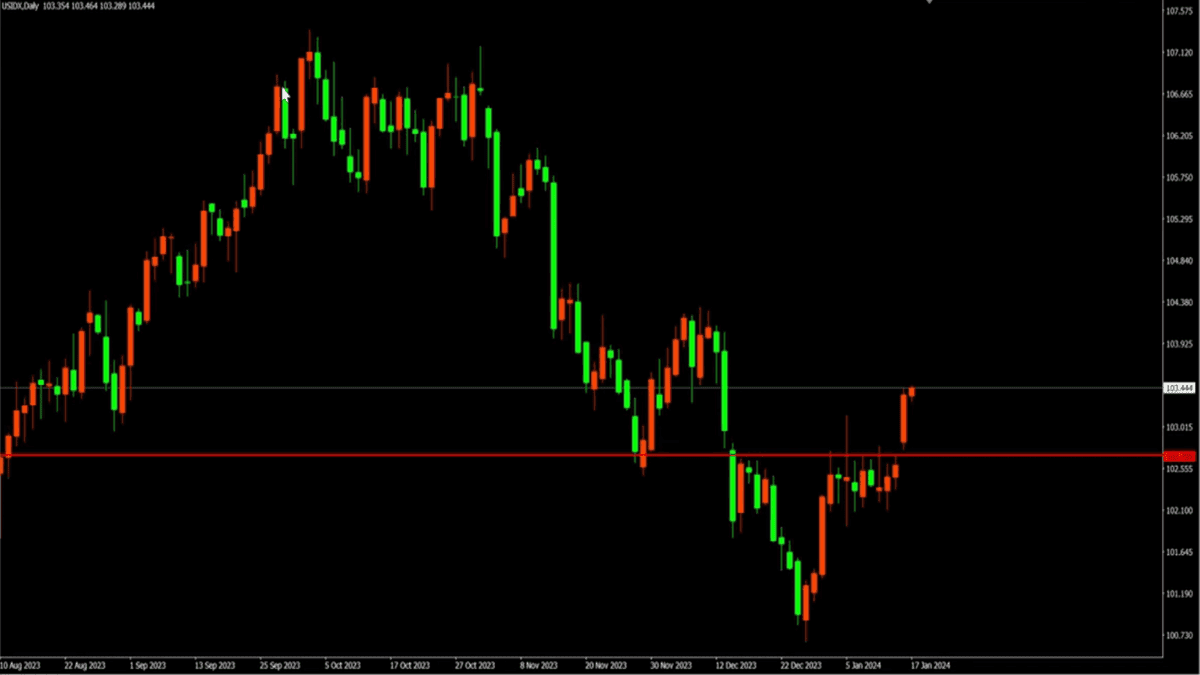 todays us dollar chart