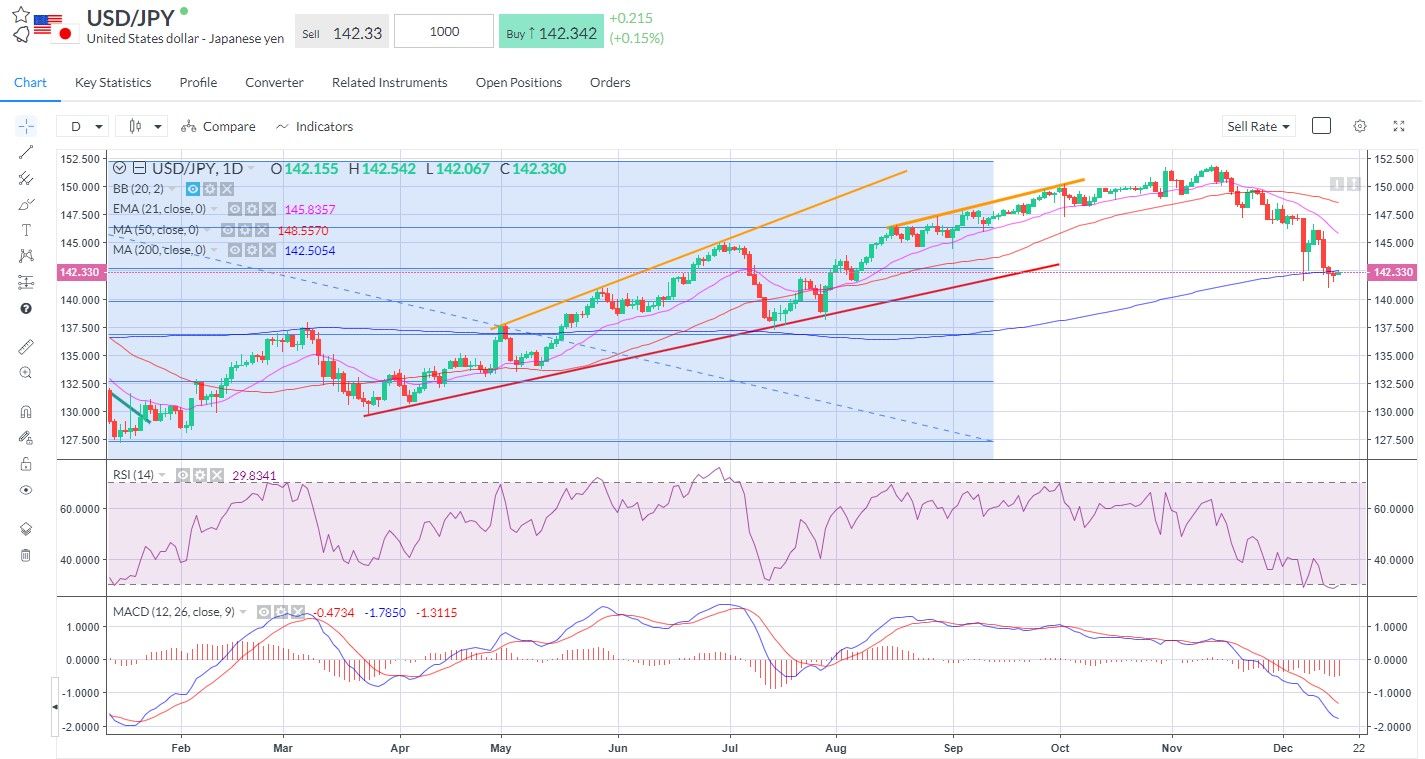 USDJPY 200 line holding