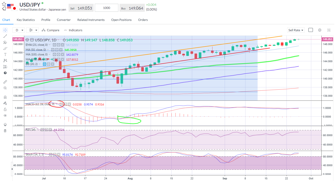 USDJPY back above 149