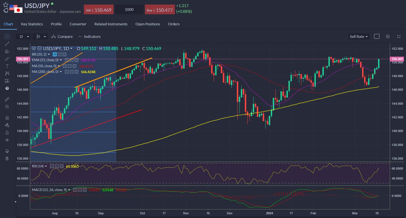 USDJPY blazes through 150 to reach a two-week high