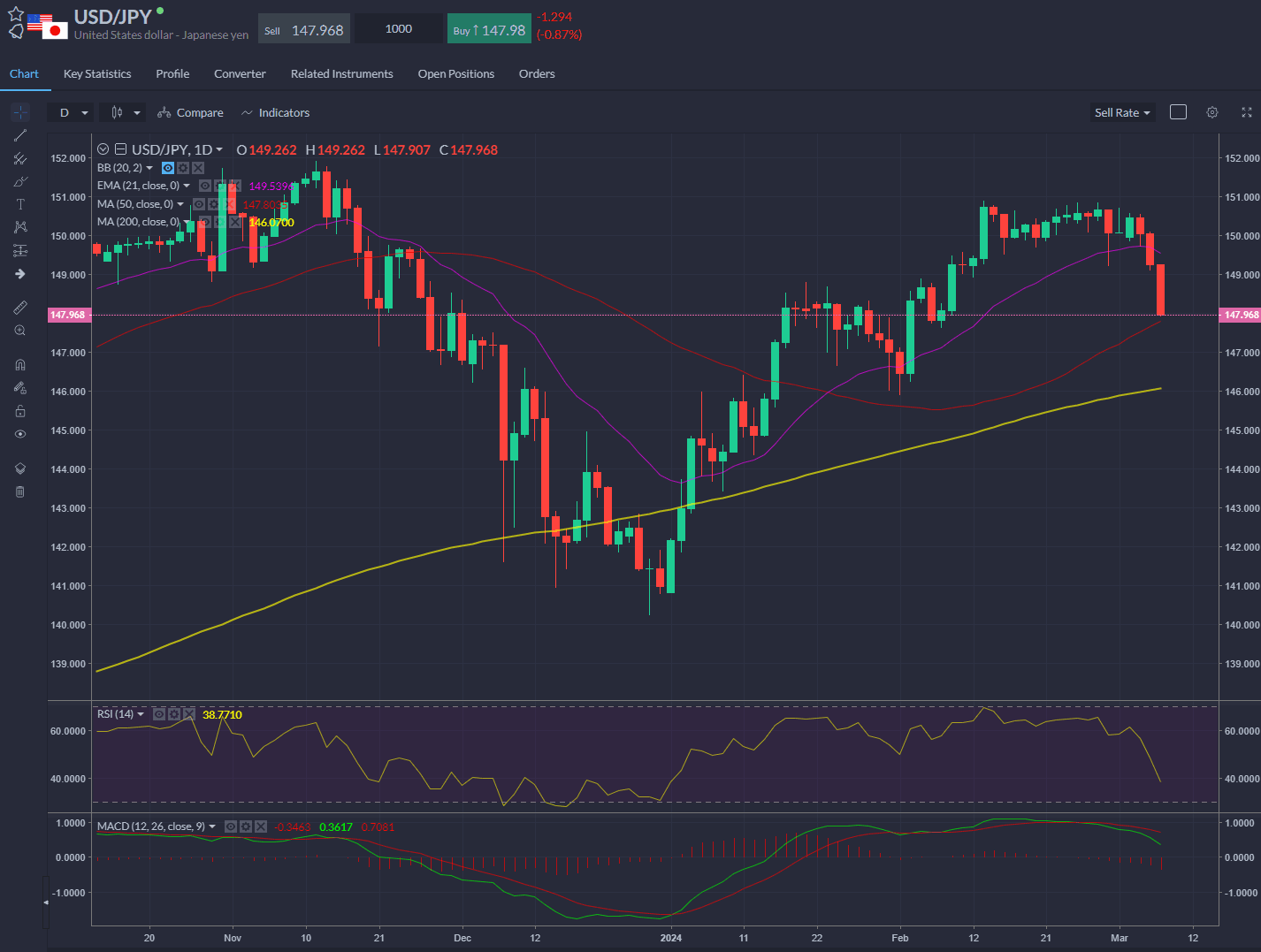 USDJPY ripped lower to break 148