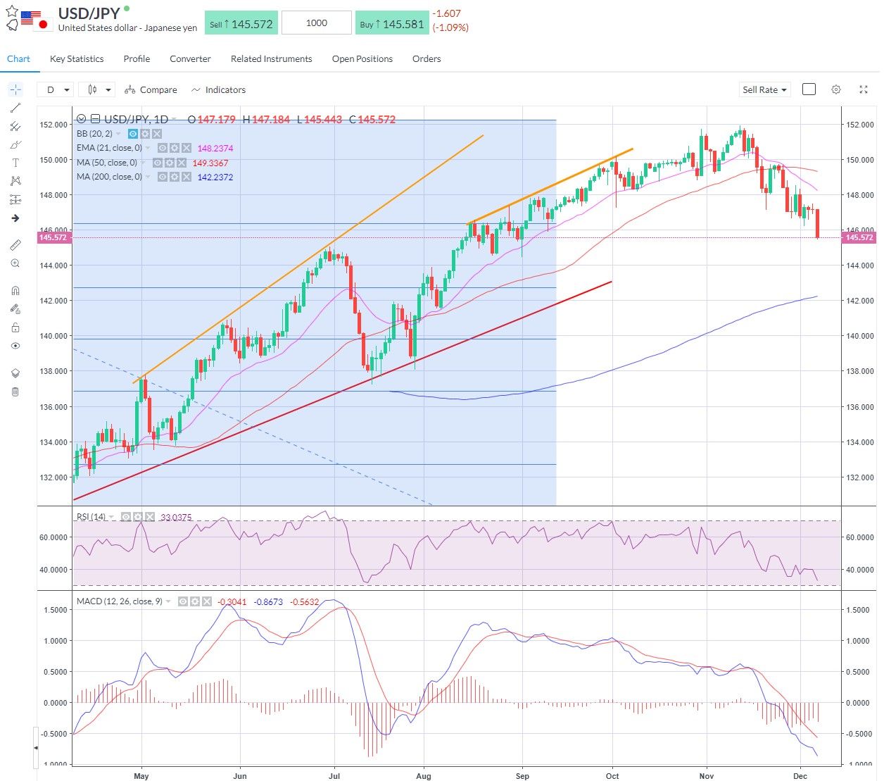 USDJPY sellers going after 145