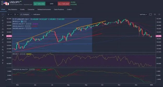 USDJPY – trying to rally with sellers 