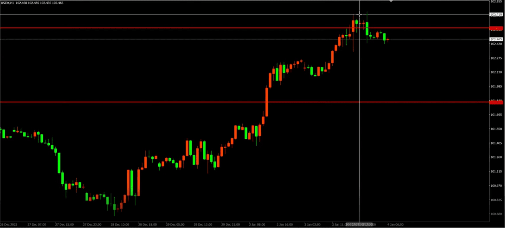 USD Strength