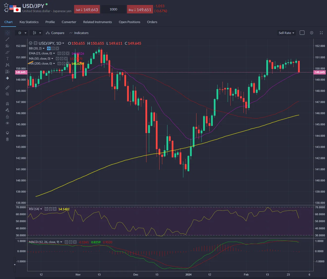 USD to JPY