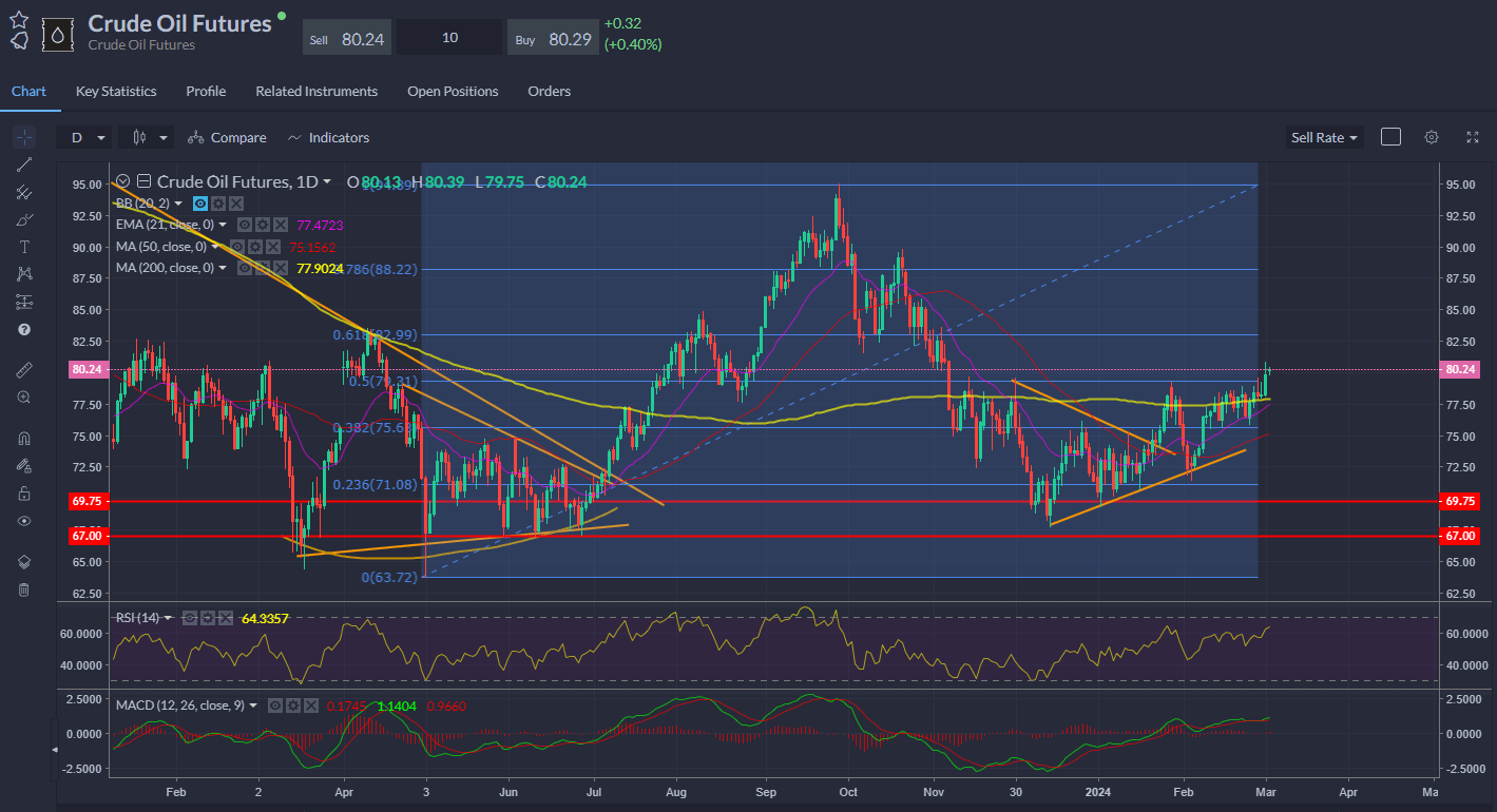 WTI clear extension off the 200-day line with OPEC