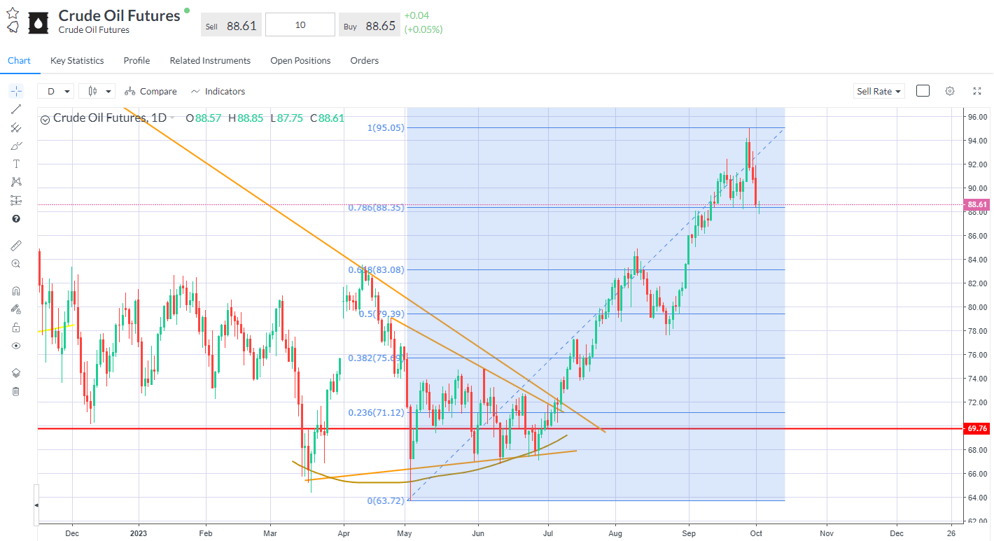 WTI – testing the first Fib level for support