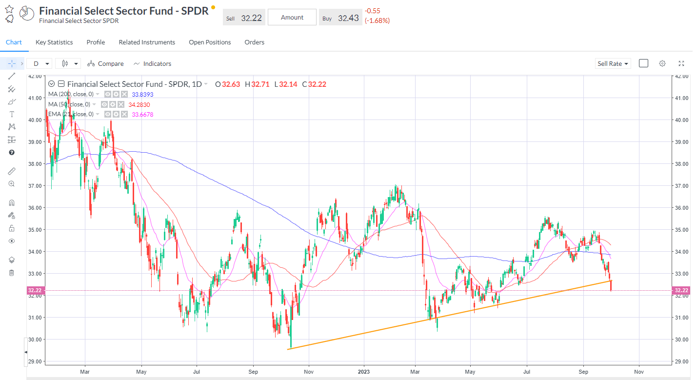 XLF trend break