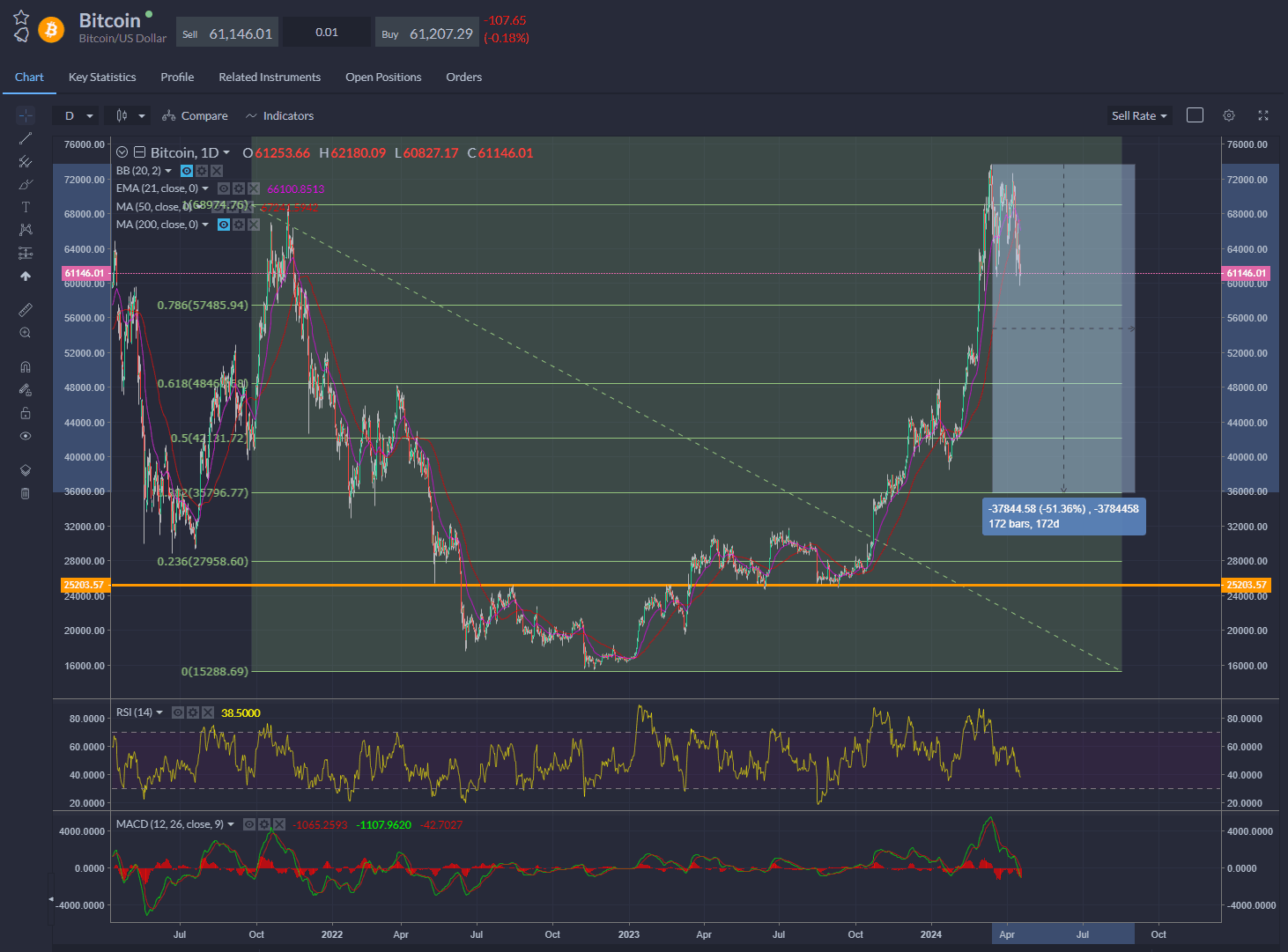 Bitcoin – looking for the 50% retracement