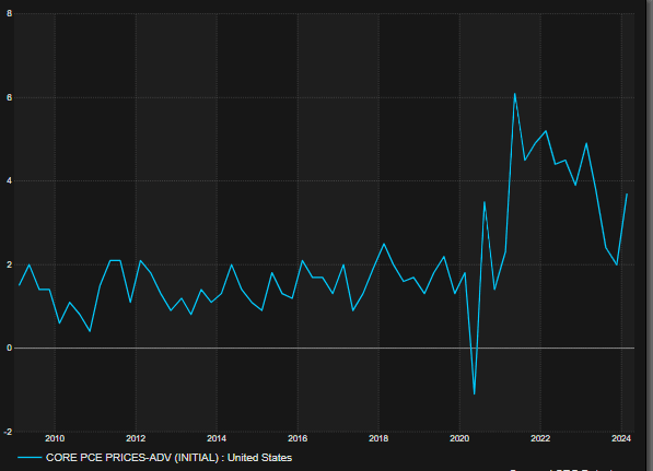 Core PCE reaccelerates