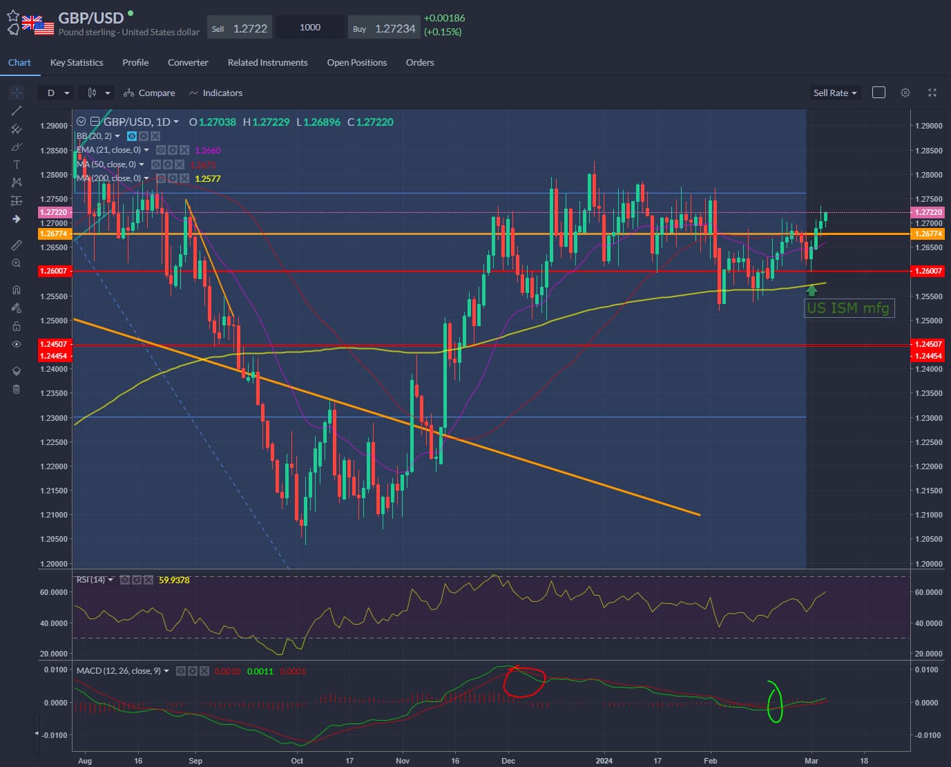 easing cycle sterling