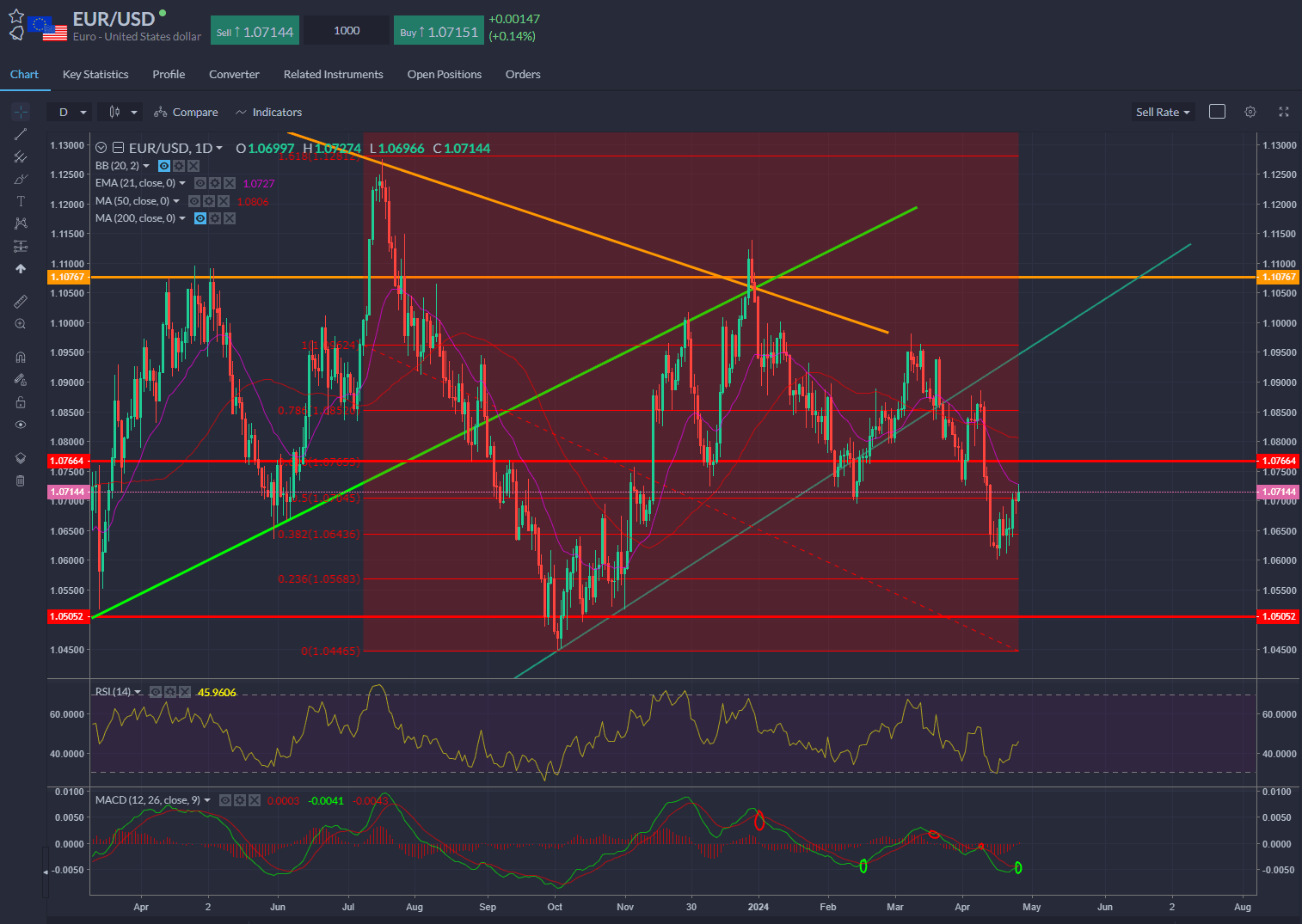 EURUSD also touched its best in a fortnight