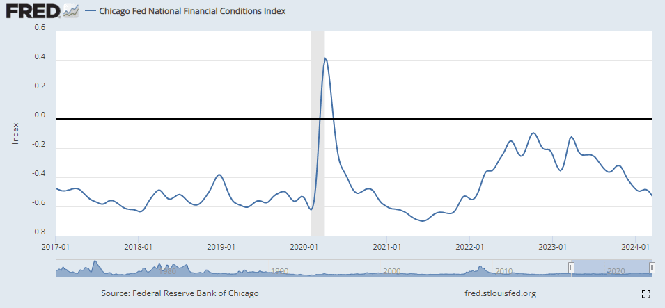 financial conditions are weighing on the economy