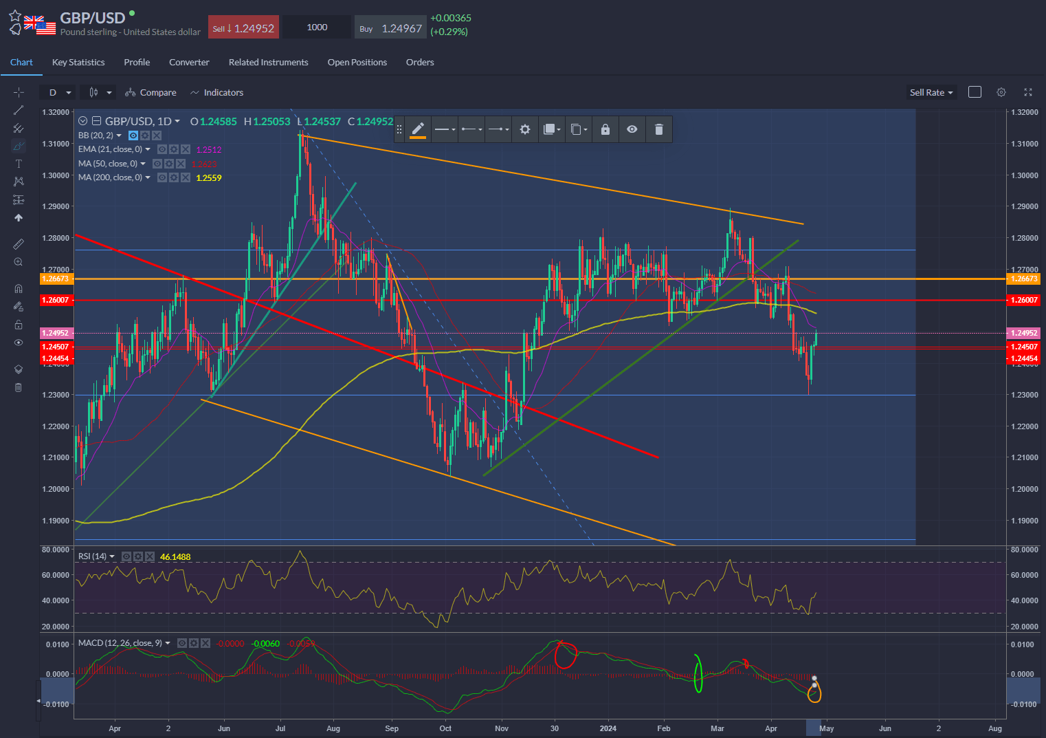 Bonds on the Move, GBP Rallies