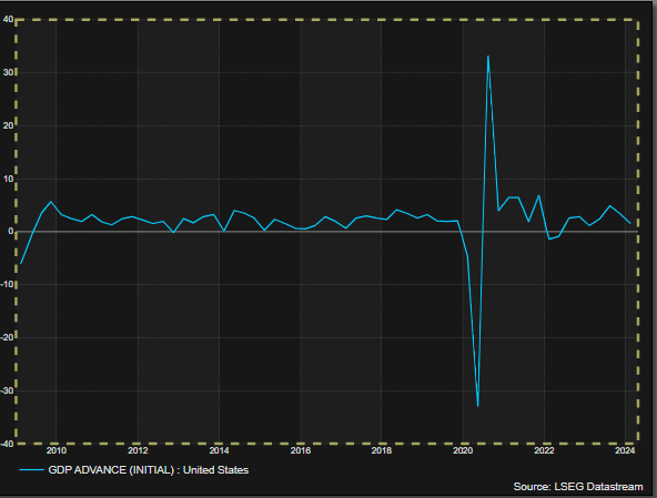 Soft GDP suggests rate cuts