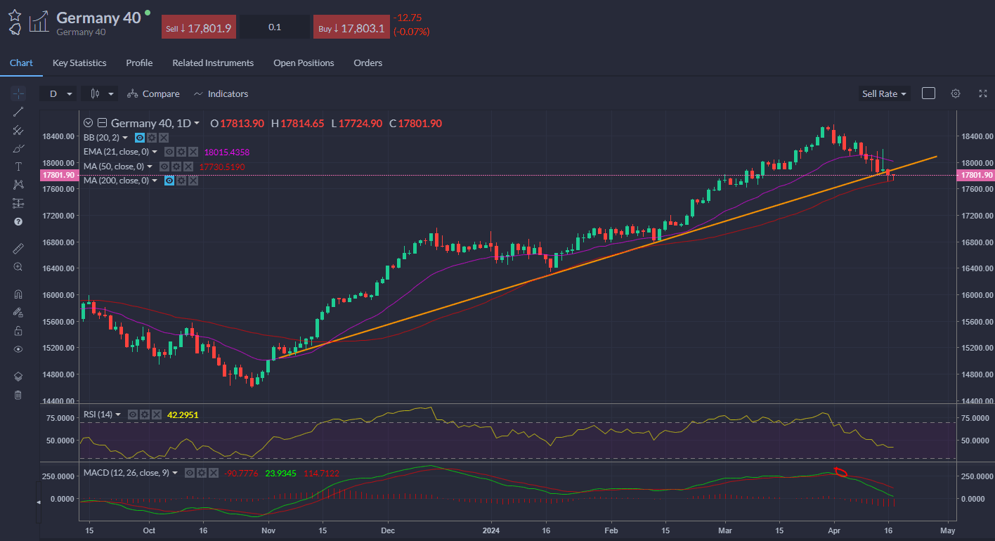 Germany’s DAX index is testing the 50-day line.