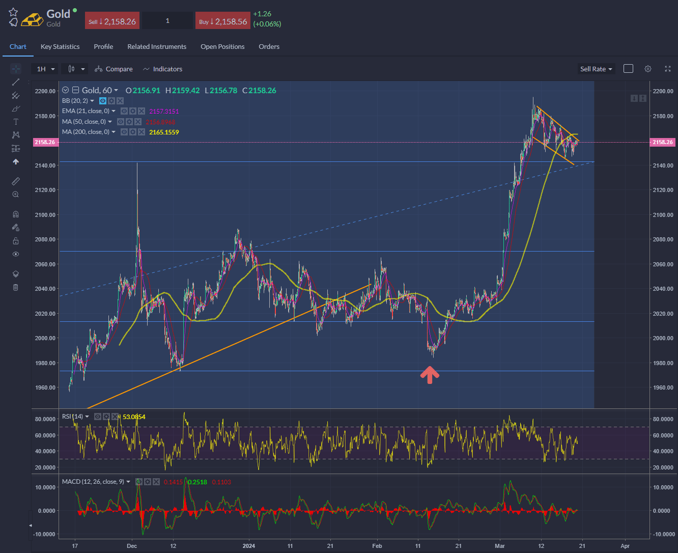 gold price is drifting down the channel