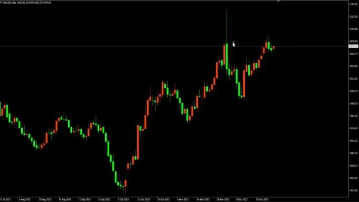 Daily Gold Market Chart