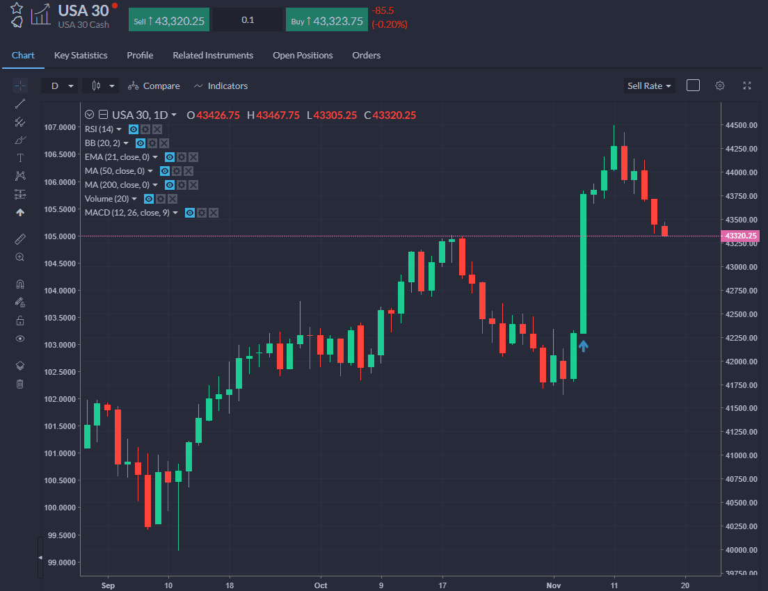 DJIA-retreats-from-all-time-high-in-post-Trump trade-width-1200-format-webp.jpg