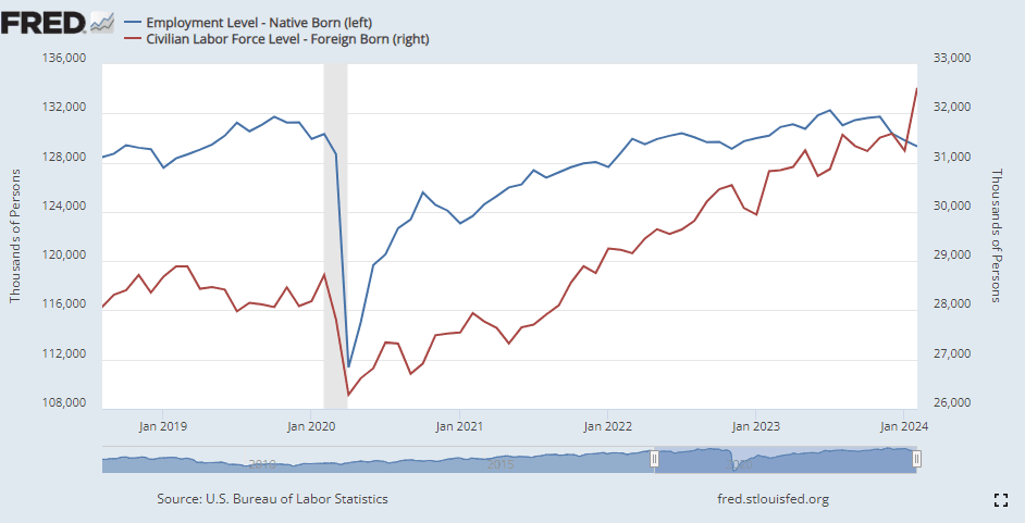 inflation still above target