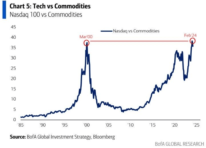  The Nasdaq ended the day down 2% and notched its worst week since 2022.