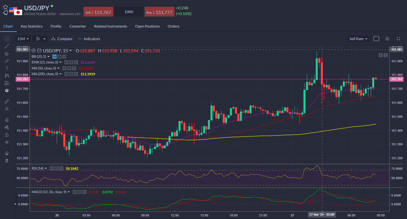 USD/JPY slackened a bit overnight