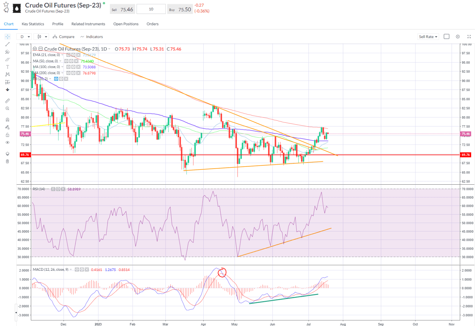 oil 100-day line.png