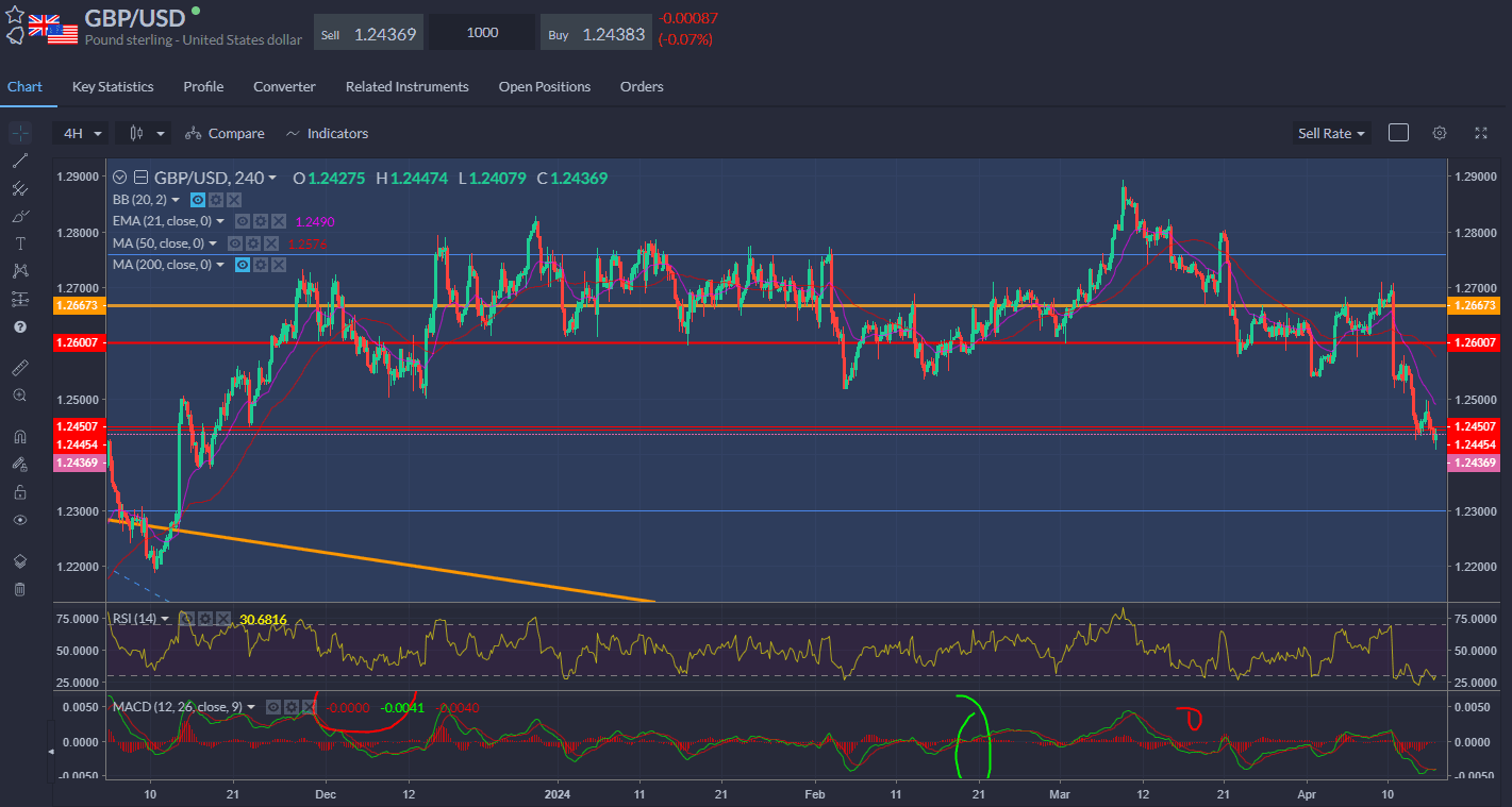 Sterling hit a fresh 5-month low