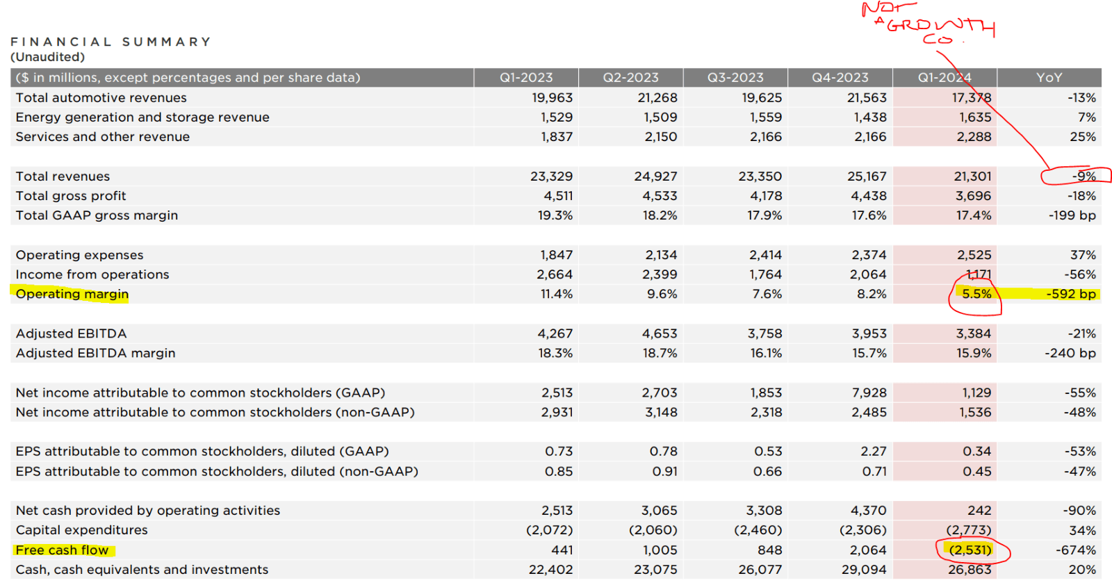 Tesla reported averaged prices of +1.5% in the quarter