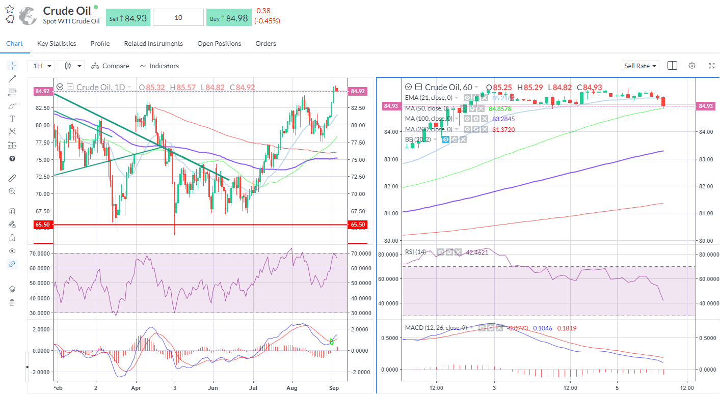 WTI 50-hour SMA