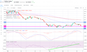 The Dollar index on the morning of12.10.2020