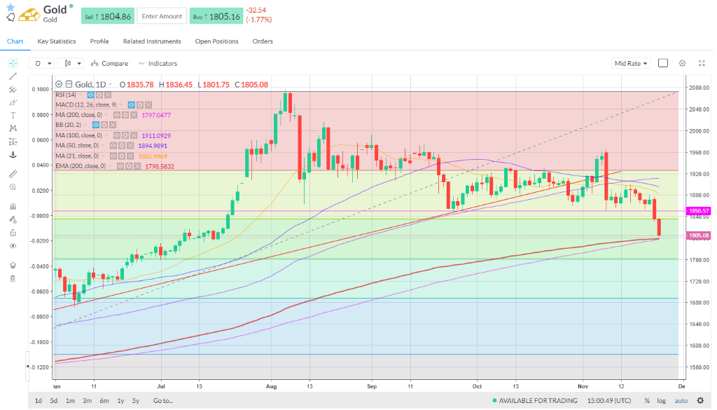 Gold remains offered after breaking down at the two key levels flagged previously ($1,850 and then the 38.2% retracement around $1,835). 