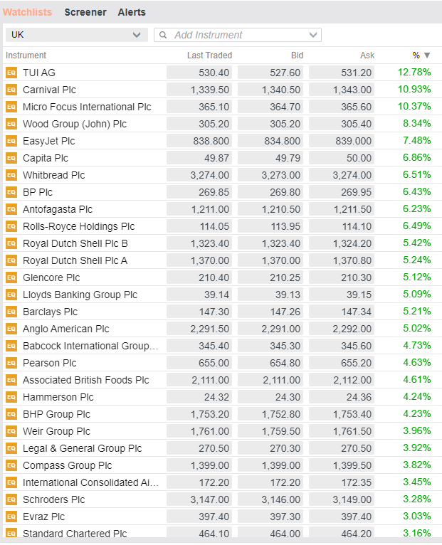 UK leaders today looking like rotation trade remains driver