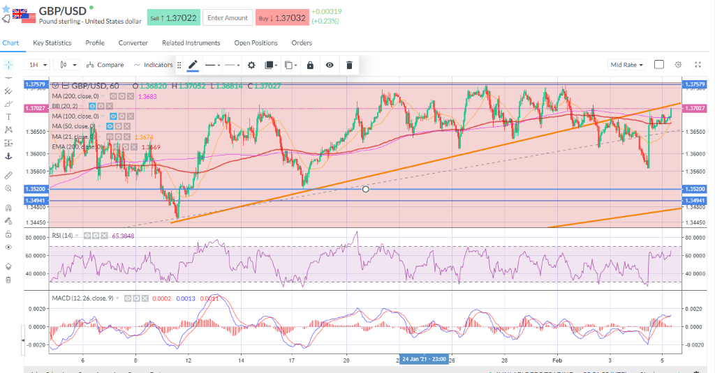 GBPUSD pushed up to 1.37 