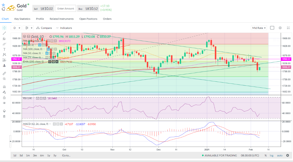 Gold slipped, breaking down at the 200-day EMA to trade under $1,800. 