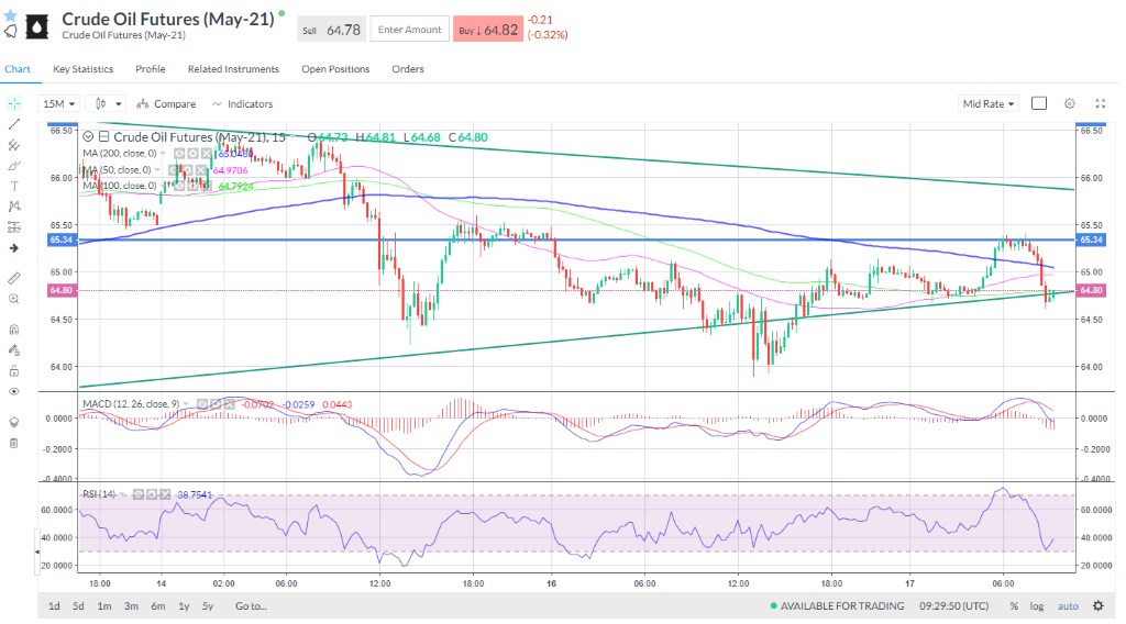 WTI (May) seemingly retreated on the IEA report to test $64.60. 