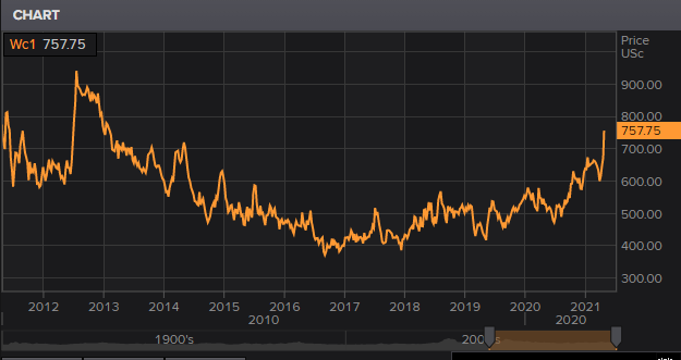 Chart showing wheat price increases.