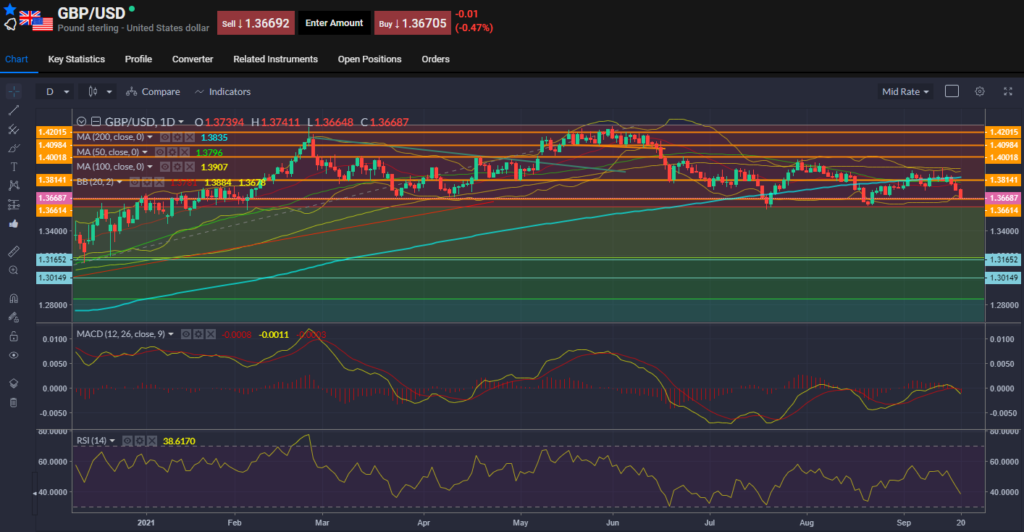 GBP USD Chart 20.09.2021