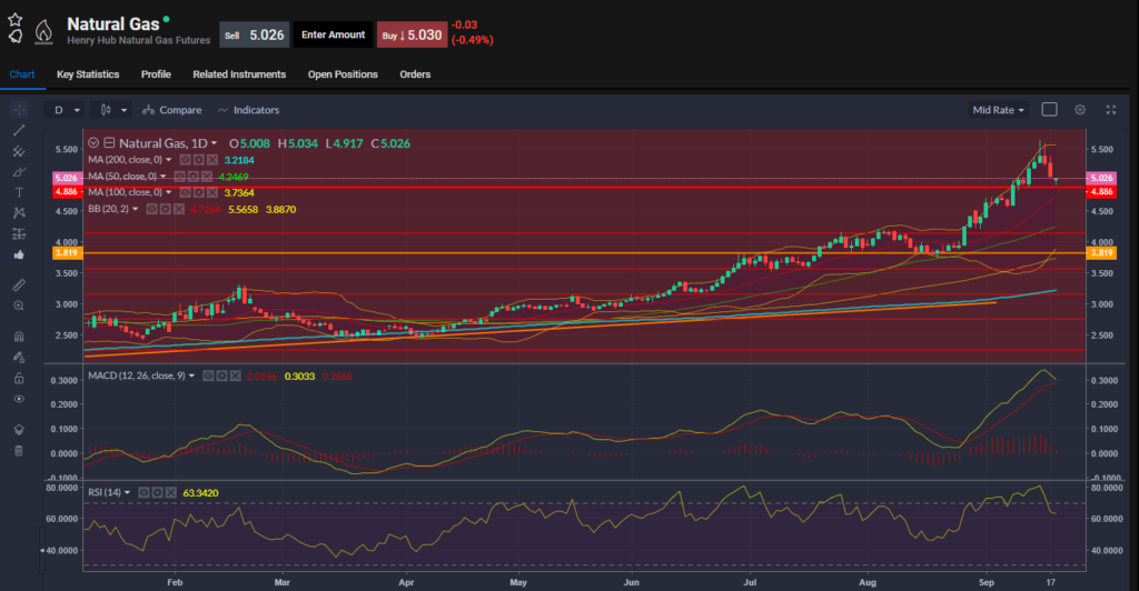 Natural Gas Chart 20.09.2021