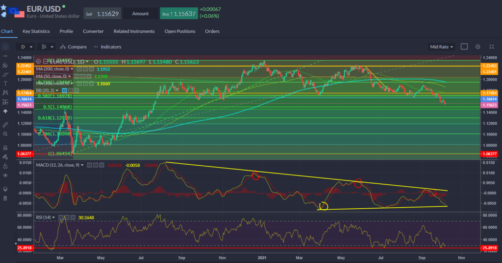 EURUSD Chart 07.10.2021