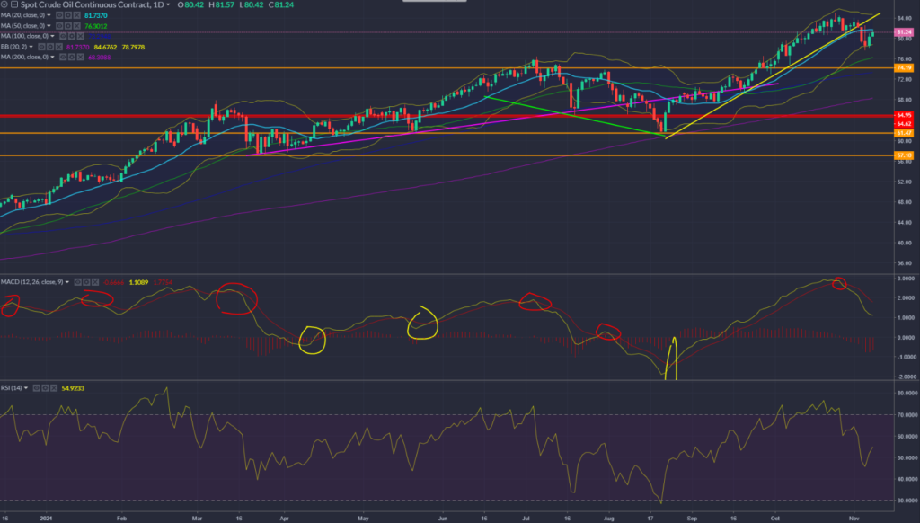 Oil Chart 08.11.2021