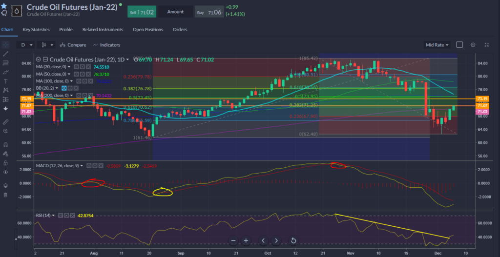 Oil Chart 07.12.2021